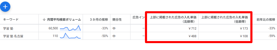 Google広告のキーワード検索ボリューム画面