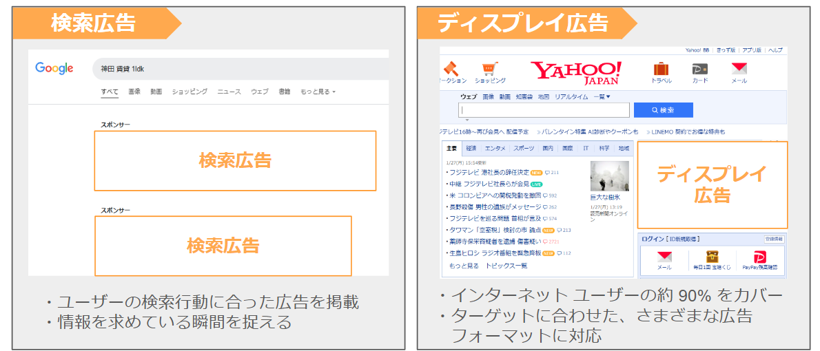 リスティング広告には「検索広告」と「ディスプレイ広告」があります。
・ユーザーの検索行動に合った広告を掲載
・情報を求めている瞬間を捉える
・インターネット ユーザーの約 90% をカバー
・ターゲットに合わせた、さまざまな広告　　　フォーマットに対応
