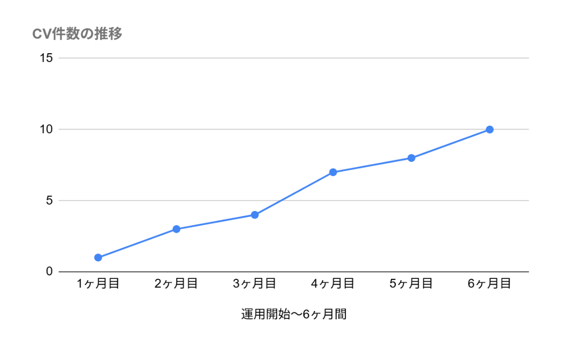ジェミーズ様のWEB広告の成果_1