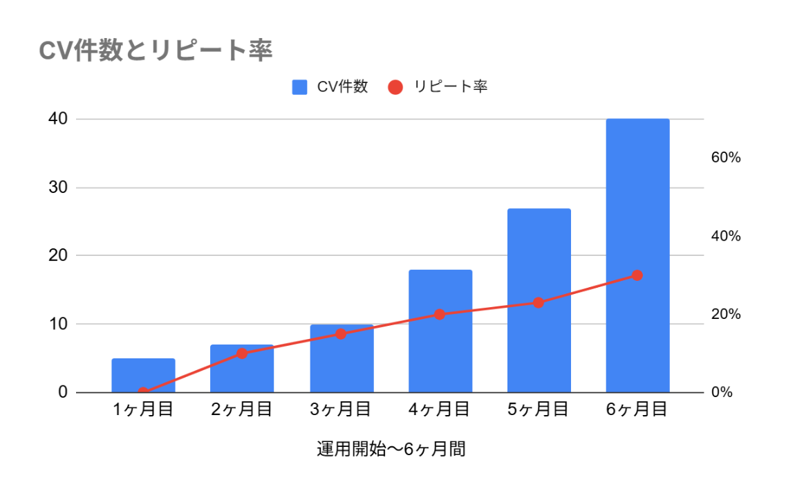 ジェミーズ様のWEB広告の成果_2
