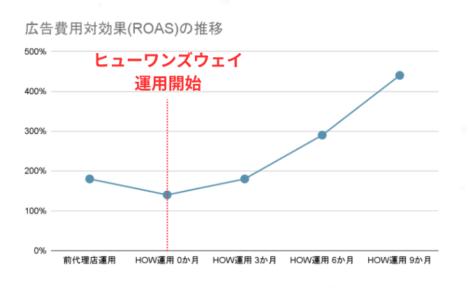 ファーマ法律事務所のリスティング広告運用実績